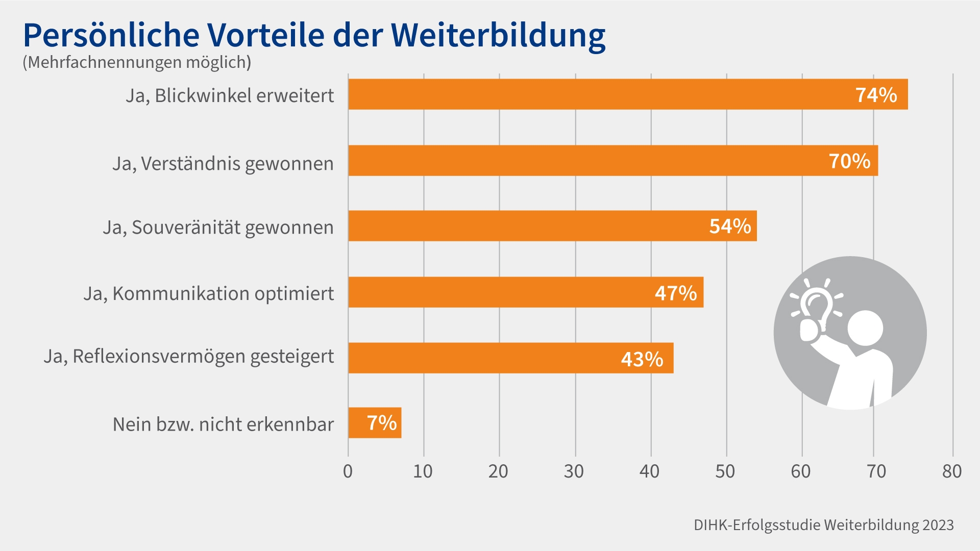 Persönliche Vorteile der Weiterbildung Persönliche Vorteile der Weiterbildung