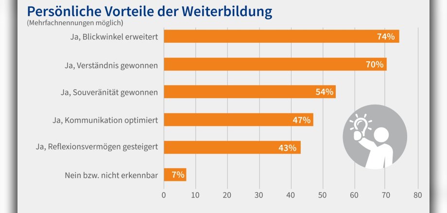 Persönliche Vorteile der Weiterbildung