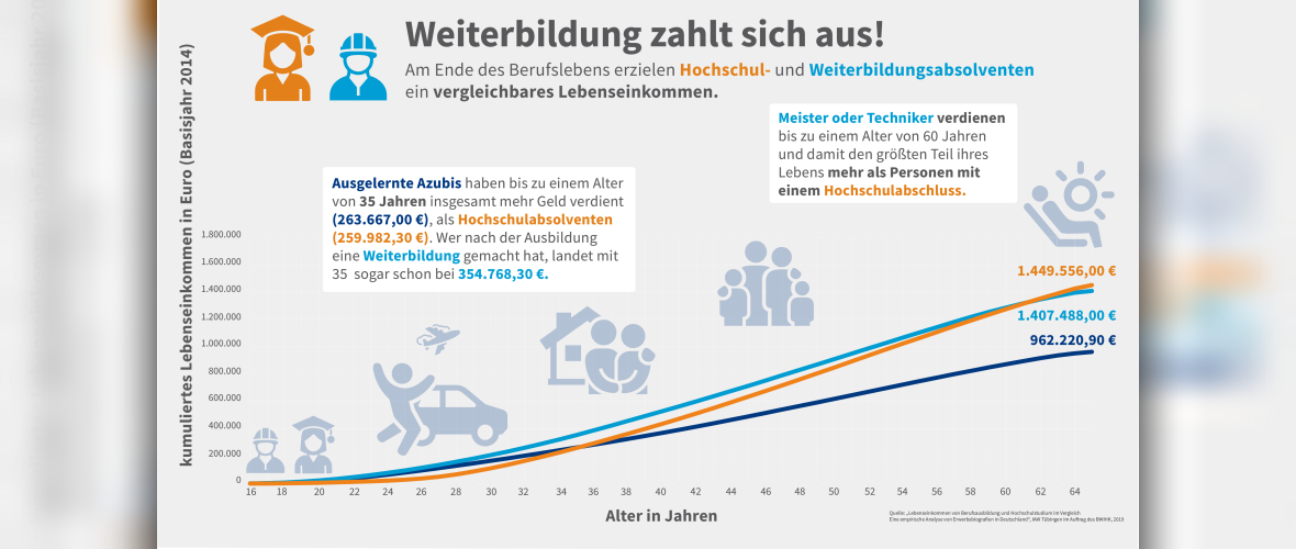 IHK Weiterbildung zahlt sich aus