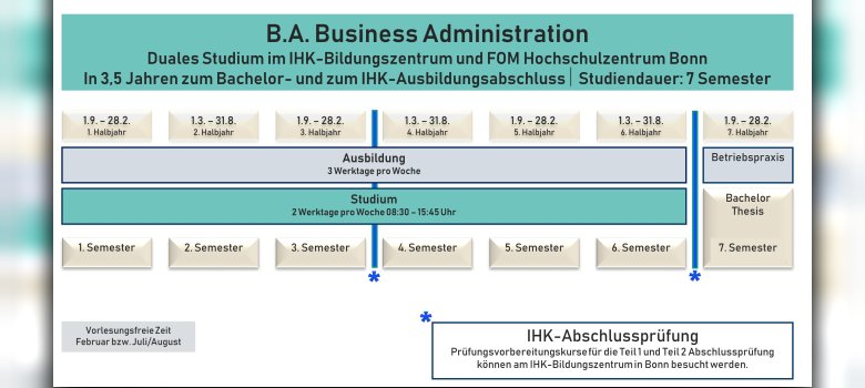 Studium Bachelor Business Administration IHK-Bildungszentrum und FOM in Bonn.