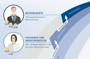 Karriere nach Lehre - gleichwertig mit Studium